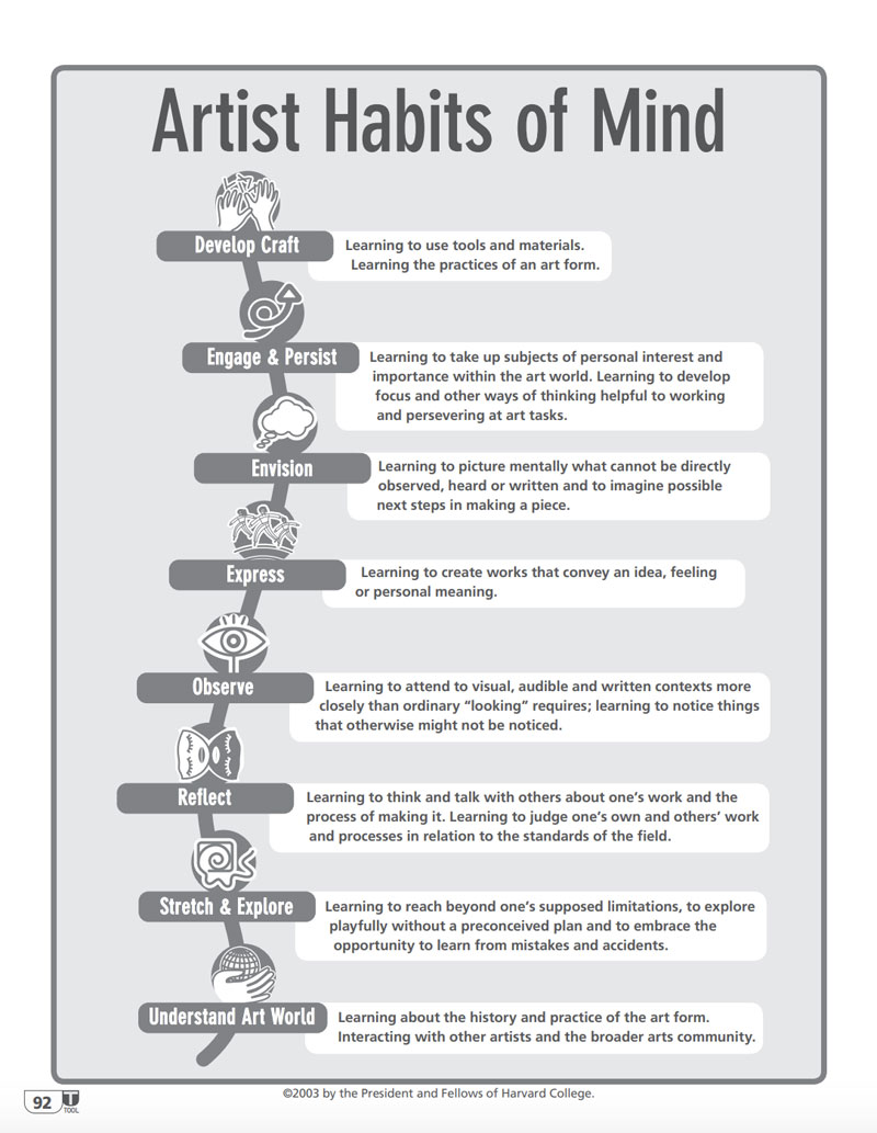 Artists Habits of Mind